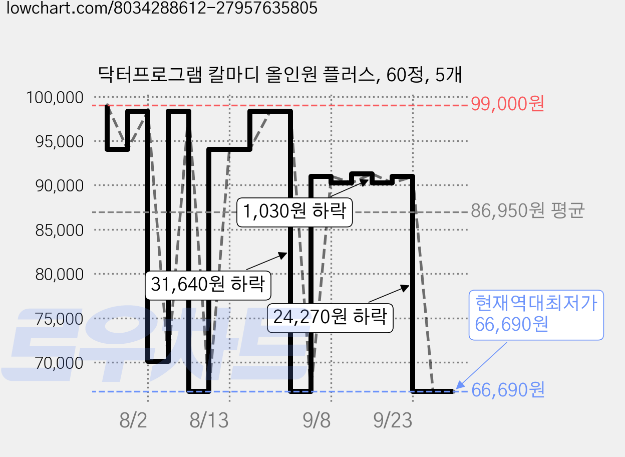 닥터프로그램 칼마디 올인원 플러스, 60정, 5개 가격 변동 차트, 현재가 66,690원, 역대최저가