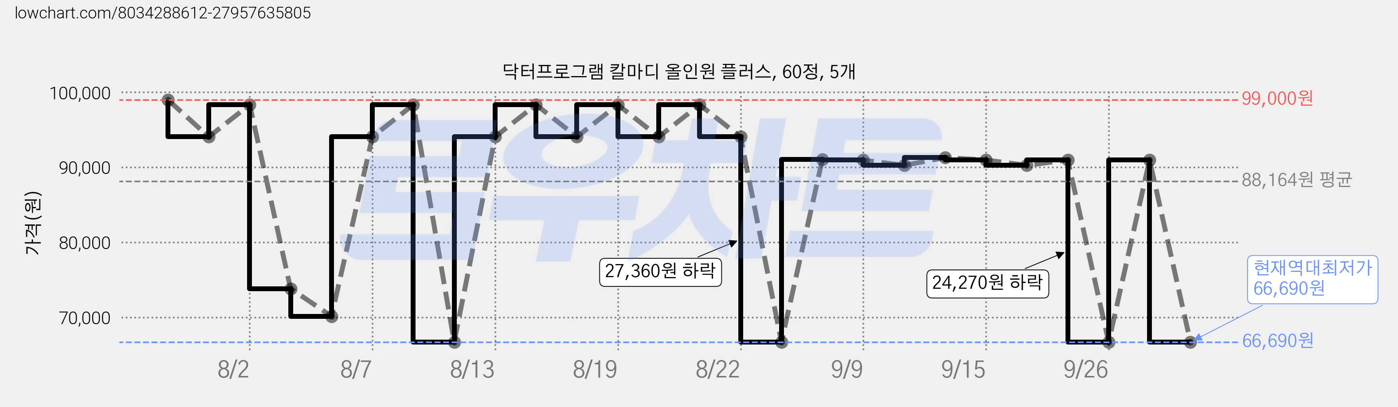 닥터프로그램 칼마디 올인원 플러스, 60정, 5개 가격 변동 차트, 현재가 66,690원, 역대최저가