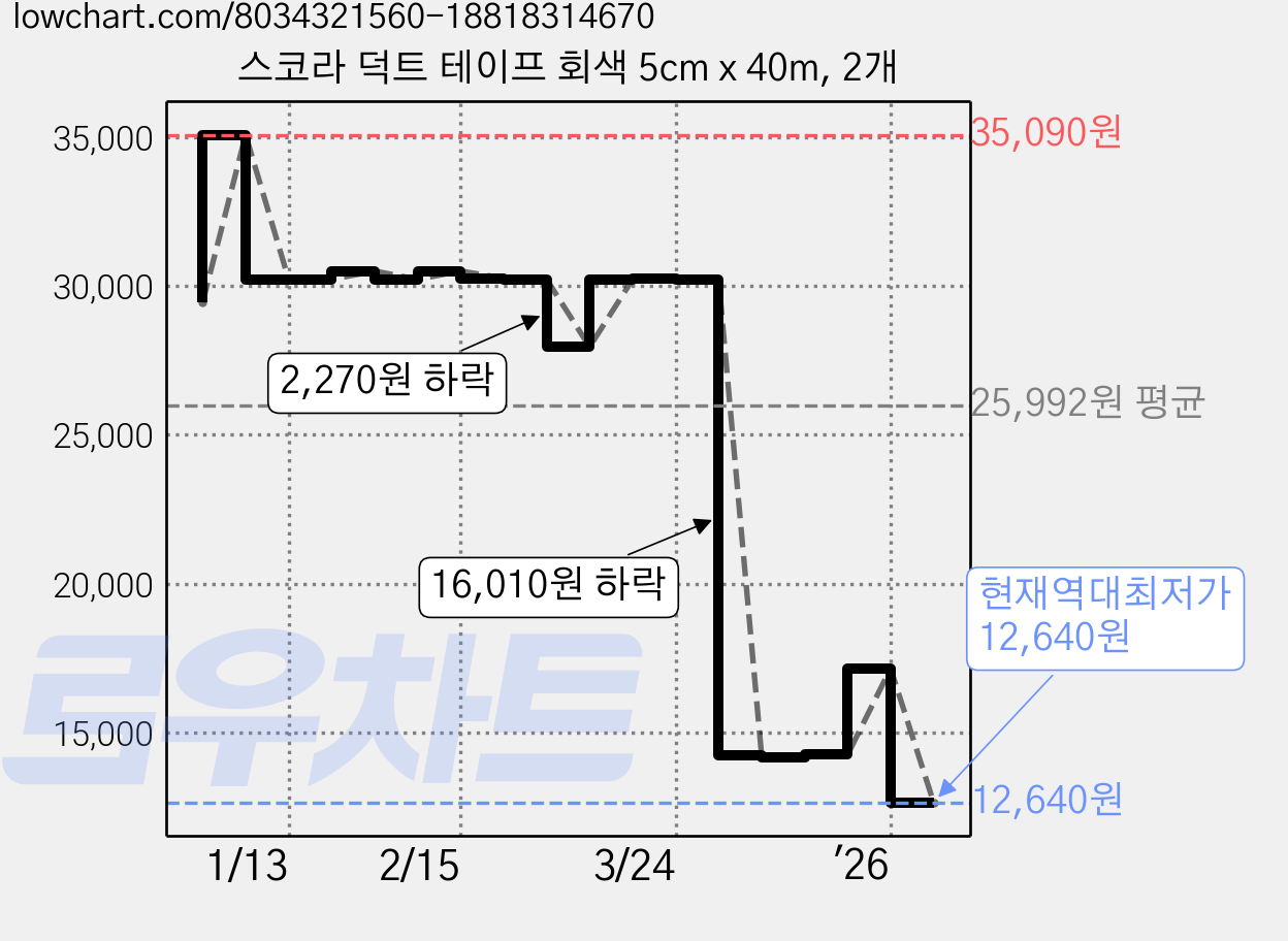 스코라 덕트 테이프 회색 5cm x 40m, 2개 가격 변동 차트, 현재가 12,640원, 역대최저가