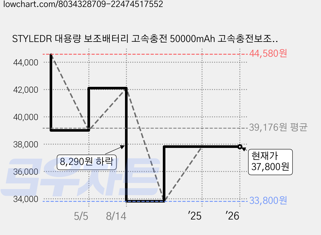 STYLEDR 대용량 보조배터리 고속충전 50000mAh 고속충전보조배터리, 흰색 가격 변동 차트, 현재가 37,800원, 관측 최저가 33,800원
