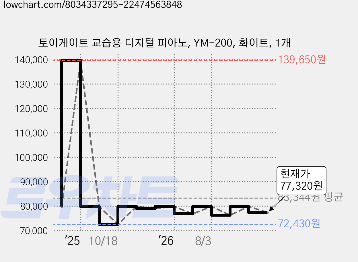 토이게이트 교습용 디지털 피아노, YM-200, 화이트, 1개 가격 변동 차트, 현재가 77,320원, 관측 최저가 72,430원