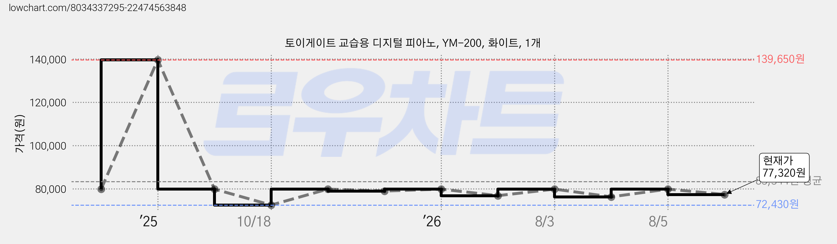 토이게이트 교습용 디지털 피아노, YM-200, 화이트, 1개 가격 변동 차트, 현재가 77,320원, 관측 최저가 72,430원