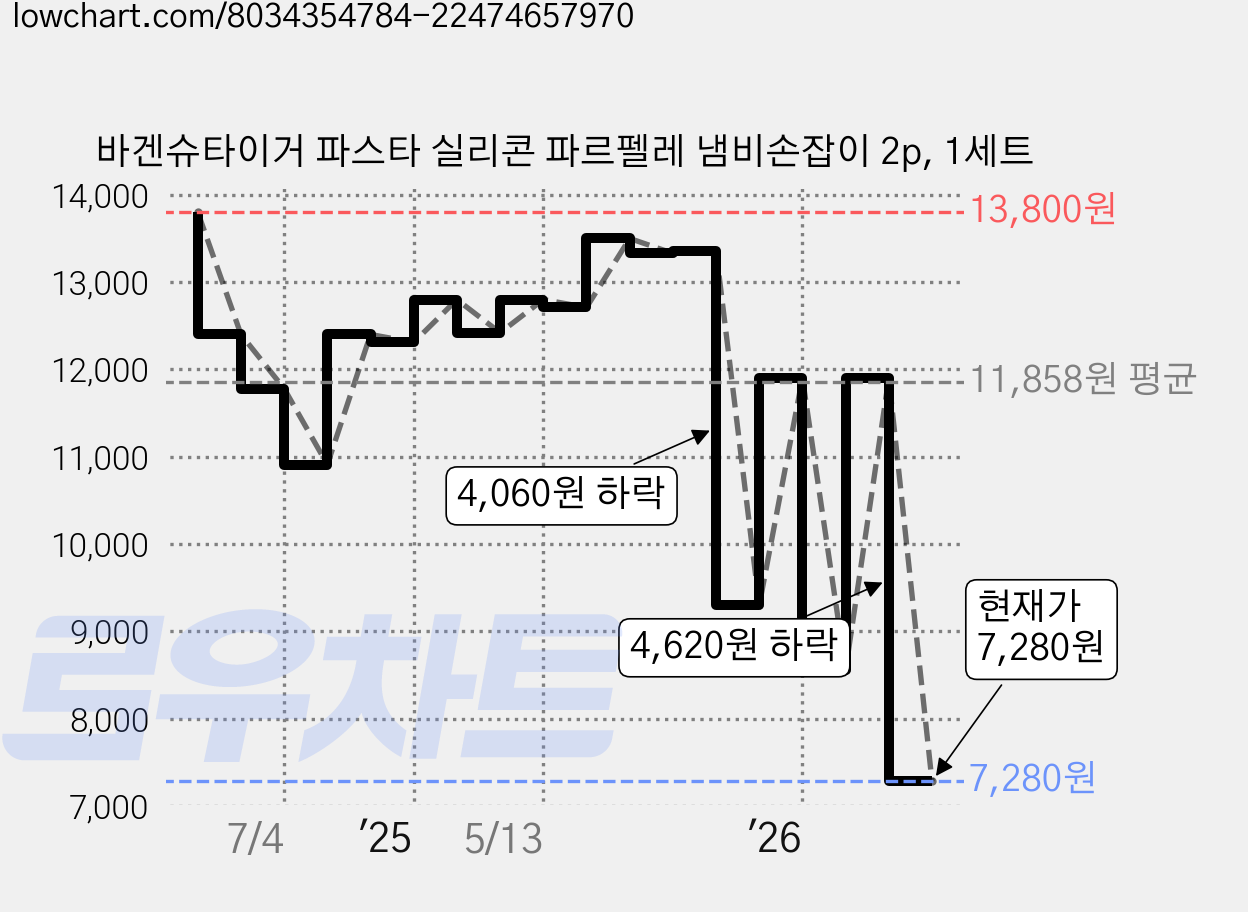 바겐슈타이거 파스타 실리콘 파르펠레 냄비손잡이 2p, 1세트 가격 변동 차트, 현재가 7,280원, 관측 최저가 6,820원