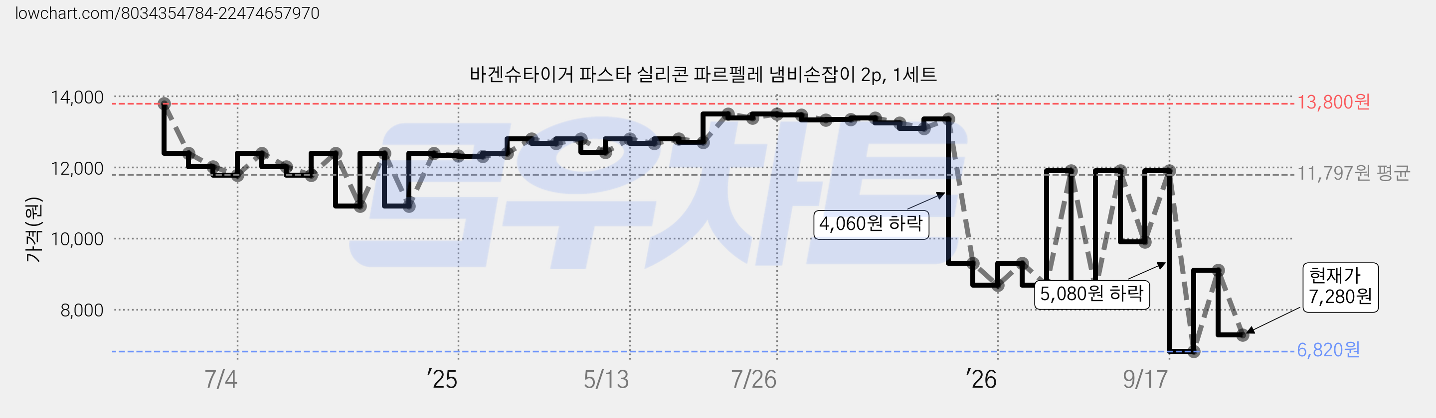 바겐슈타이거 파스타 실리콘 파르펠레 냄비손잡이 2p, 1세트 가격 변동 차트, 현재가 7,280원, 관측 최저가 6,820원