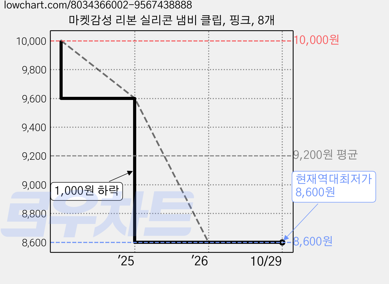 마켓감성 리본 실리콘 냄비 클립, 핑크, 8개 가격 변동 차트, 현재가 8,600원, 역대최저가