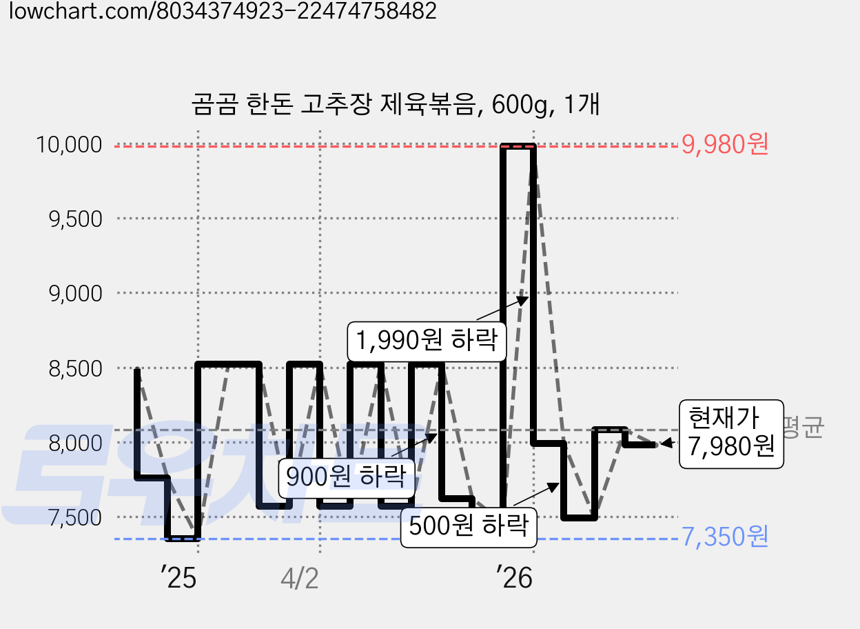 곰곰 한돈 고추장 제육볶음, 600g, 1개 가격 변동 차트, 현재가 7,980원, 관측 최저가 7,290원