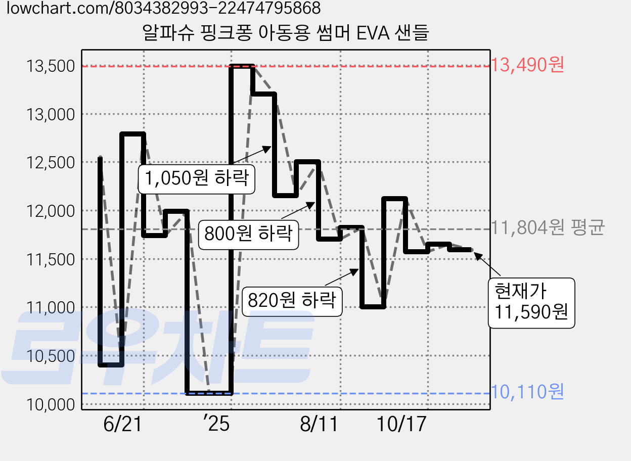 알파슈 핑크퐁 아동용 썸머 EVA 샌들 가격 변동 차트, 현재가 11,590원, 관측 최저가 10,110원