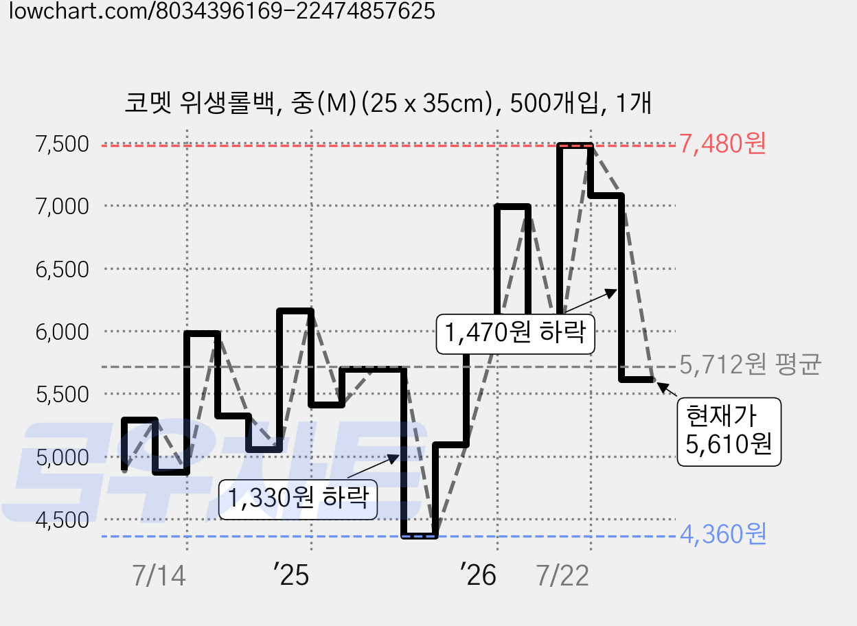 코멧 위생롤백, 중(M)(25 x 35cm), 500개입, 1개 가격 변동 차트, 현재가 5,610원, 관측 최저가 4,360원