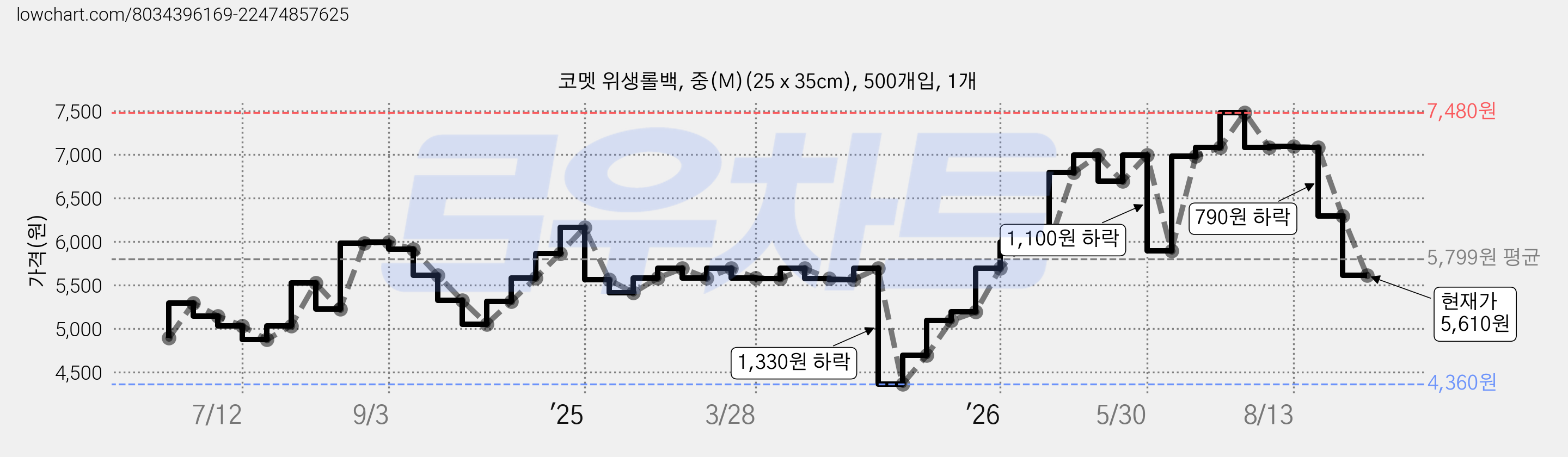 코멧 위생롤백, 중(M)(25 x 35cm), 500개입, 1개 가격 변동 차트, 현재가 5,610원, 관측 최저가 4,360원