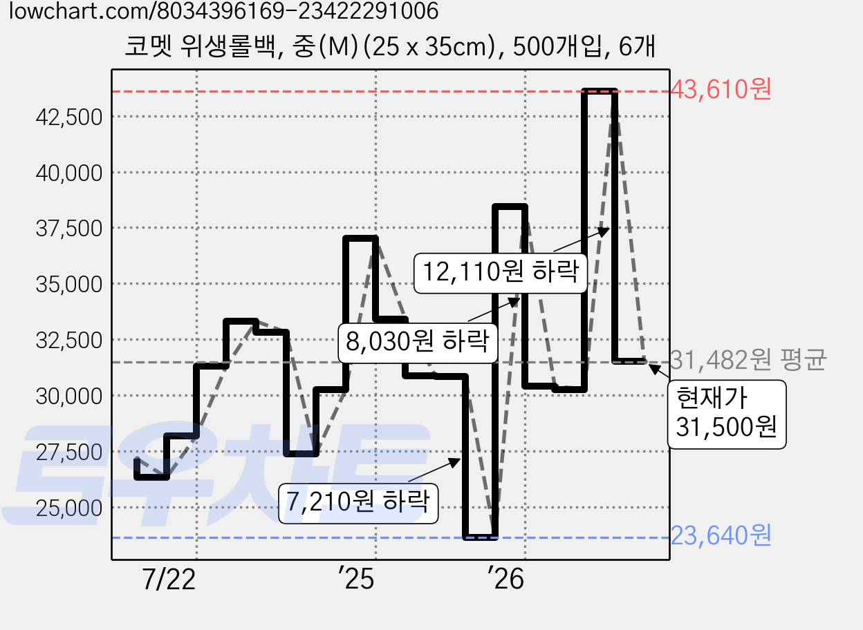 코멧 위생롤백, 중(M)(25 x 35cm), 500개입, 6개 가격 변동 차트, 현재가 31,500원, 관측 최저가 23,640원