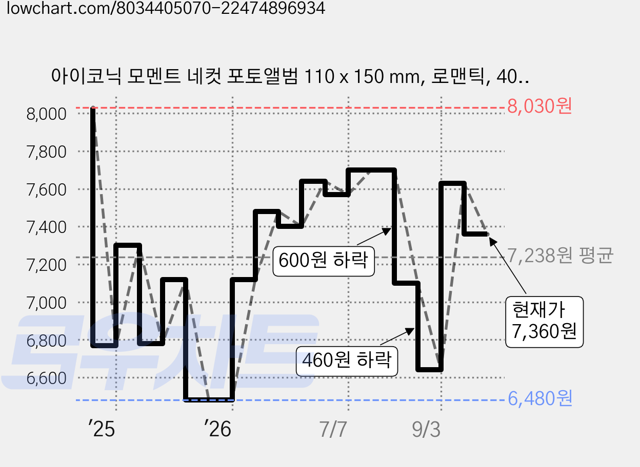 아이코닉 모멘트 네컷 포토앨범 110 x 150 mm, 로맨틱, 40매 가격 변동 차트, 현재가 7,360원, 관측 최저가 6,480원