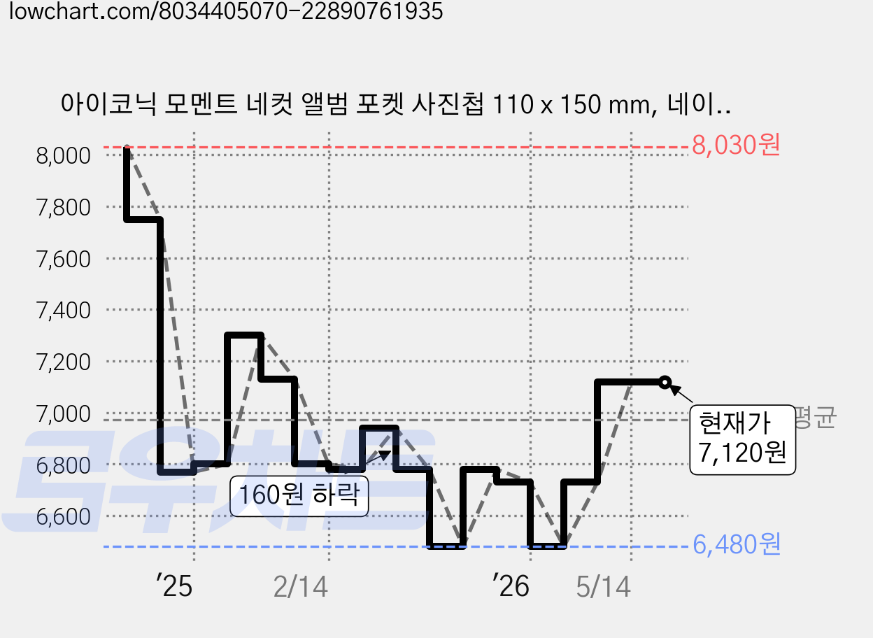 아이코닉 모멘트 네컷 앨범 포켓 사진첩 110 x 150 mm, 네이처, 40매 가격 변동 차트, 현재가 7,120원, 관측 최저가 6,480원