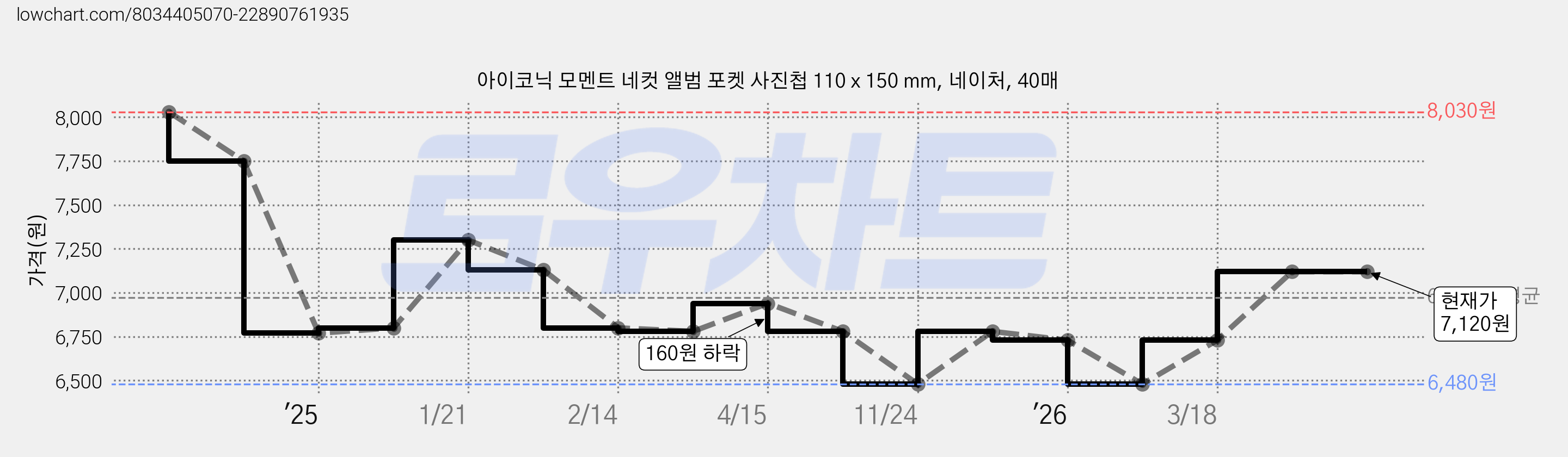 아이코닉 모멘트 네컷 앨범 포켓 사진첩 110 x 150 mm, 네이처, 40매 가격 변동 차트, 현재가 7,120원, 관측 최저가 6,480원
