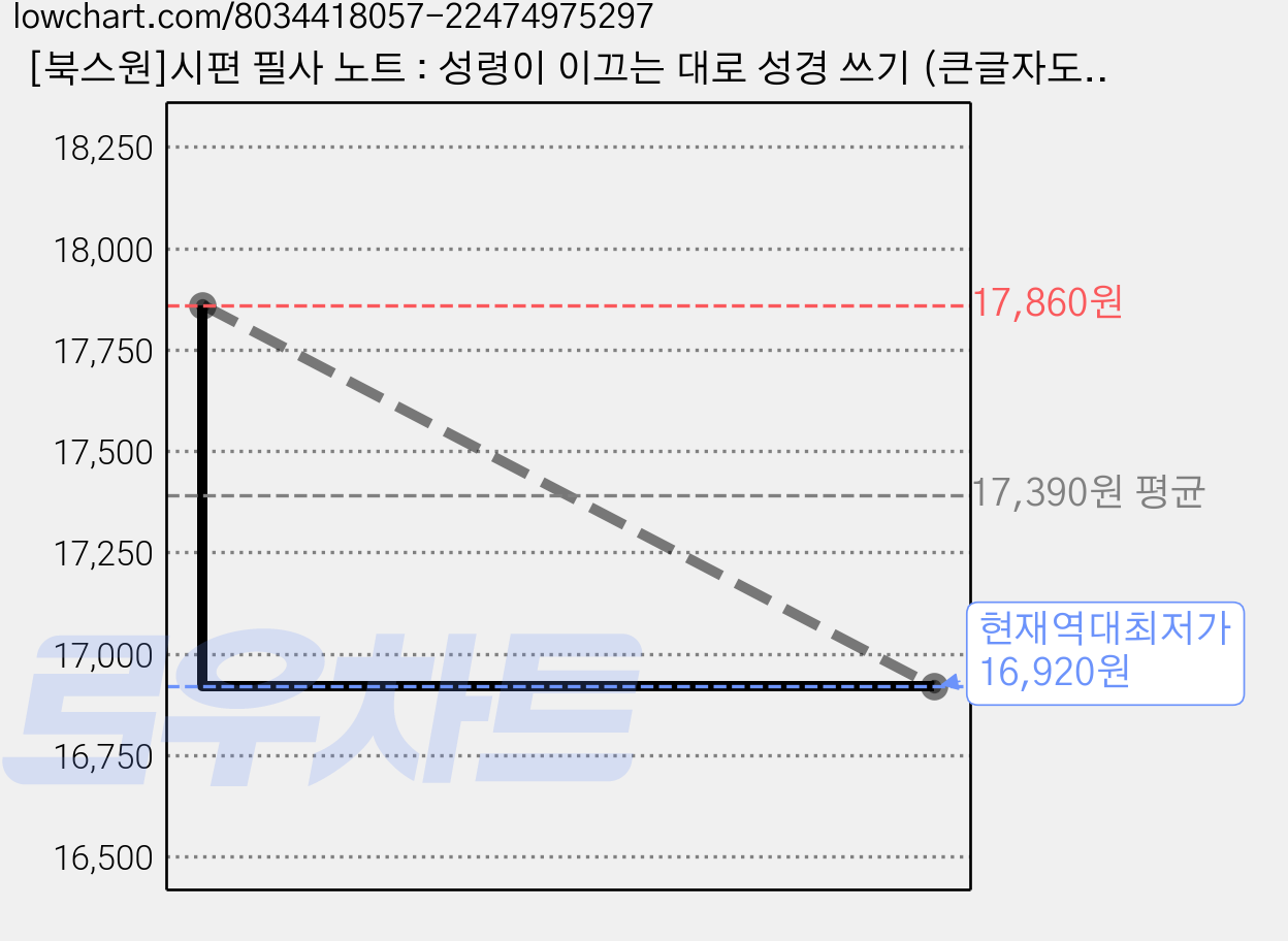 [북스원]시편 필사 노트 : 성령이 이끄는 대로 성경 쓰기 (큰글자도서), 북스원 가격 변동 차트, 현재가 16,920원, 역대최저가