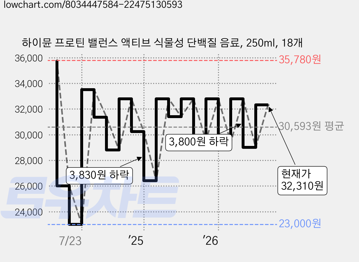 하이뮨 프로틴 밸런스 액티브 식물성 단백질 음료, 250ml, 18개 가격 변동 차트, 현재가 32,310원, 관측 최저가 23,000원