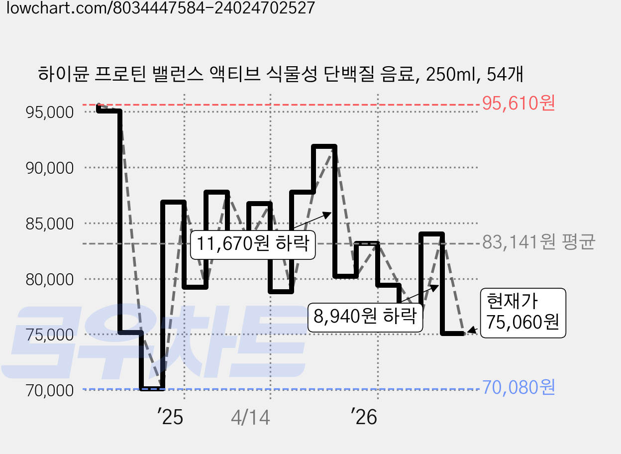 하이뮨 프로틴 밸런스 액티브 식물성 단백질 음료, 250ml, 54개 가격 변동 차트, 현재가 75,060원, 관측 최저가 69,060원