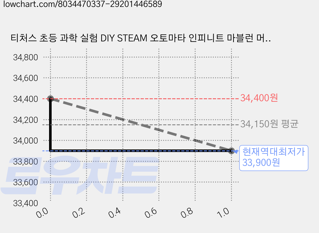 티처스 초등 과학 실험 DIY STEAM 오토마타 인피니트 마블런 머신 키트 R-59, 5개 가격 변동 차트, 현재가 33,900원, 역대최저가