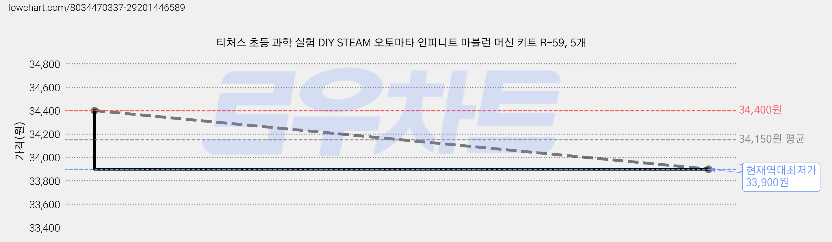 티처스 초등 과학 실험 DIY STEAM 오토마타 인피니트 마블런 머신 키트 R-59, 5개 가격 변동 차트, 현재가 33,900원, 역대최저가