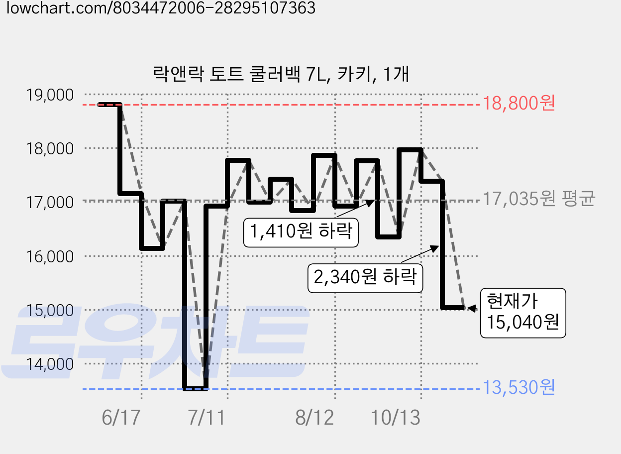 락앤락 토트 쿨러백 7L, 카키, 1개 가격 변동 차트, 현재가 15,040원, 관측 최저가 13,530원