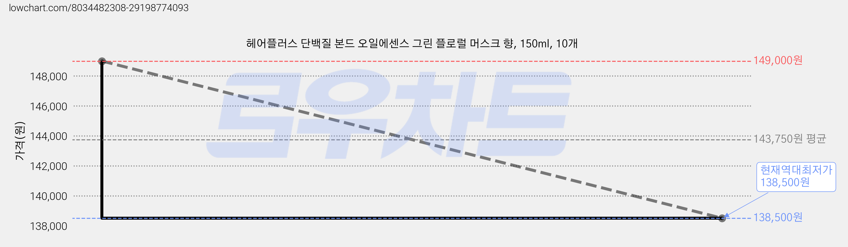 헤어플러스 단백질 본드 오일에센스 그린 플로럴 머스크 향, 150ml, 10개 가격 변동 차트, 현재가 138,500원, 역대최저가