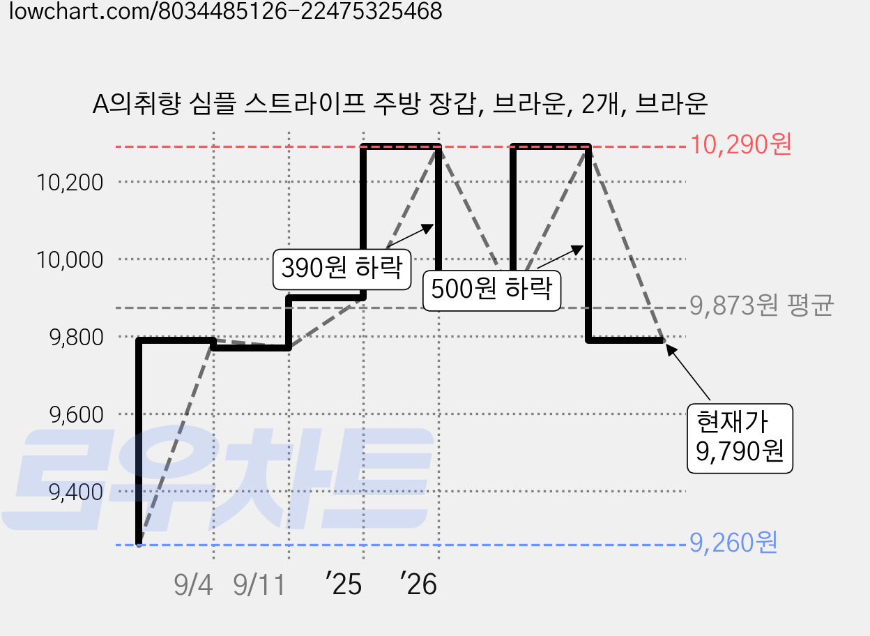 A의취향 심플 스트라이프 주방 장갑, 브라운, 2개, 브라운 가격 변동 차트, 현재가 9,790원, 관측 최저가 9,260원