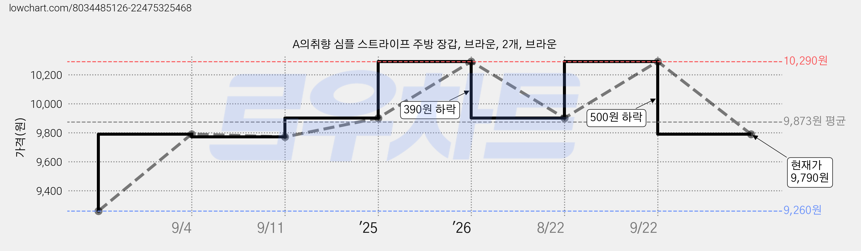 A의취향 심플 스트라이프 주방 장갑, 브라운, 2개, 브라운 가격 변동 차트, 현재가 9,790원, 관측 최저가 9,260원