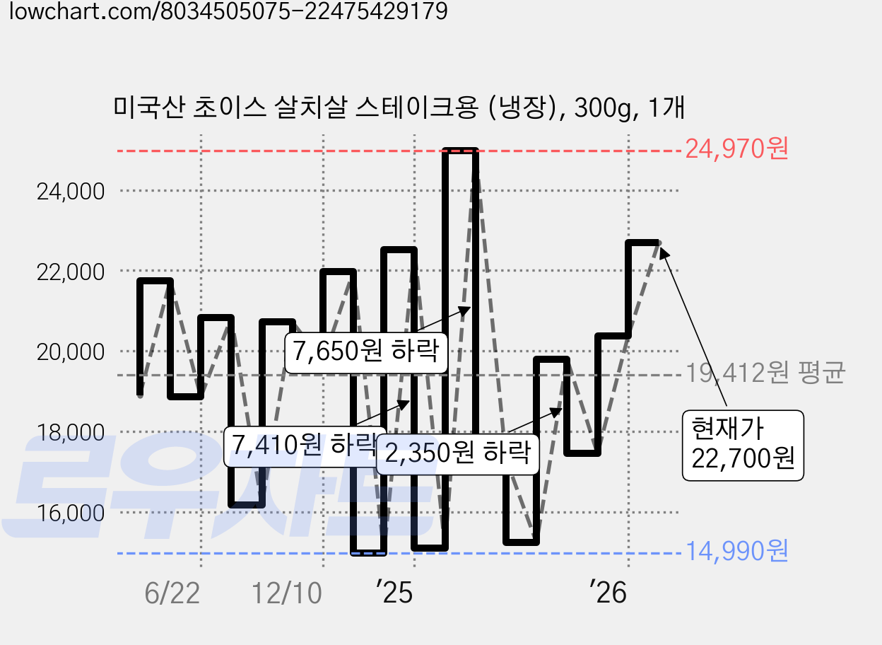 미국산 초이스 살치살 스테이크용 (냉장), 300g, 1개 가격 변동 차트, 현재가 22,700원, 관측 최저가 14,990원