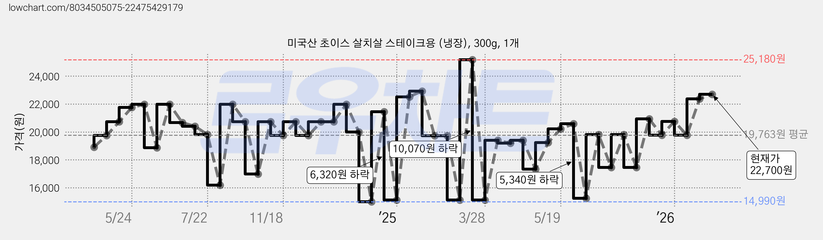 미국산 초이스 살치살 스테이크용 (냉장), 300g, 1개 가격 변동 차트, 현재가 22,700원, 관측 최저가 14,990원