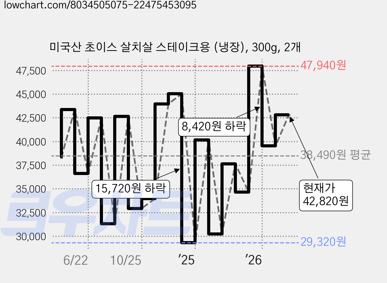 미국산 초이스 살치살 스테이크용 (냉장), 300g, 2개 가격 변동 차트, 현재가 42,820원, 관측 최저가 29,310원