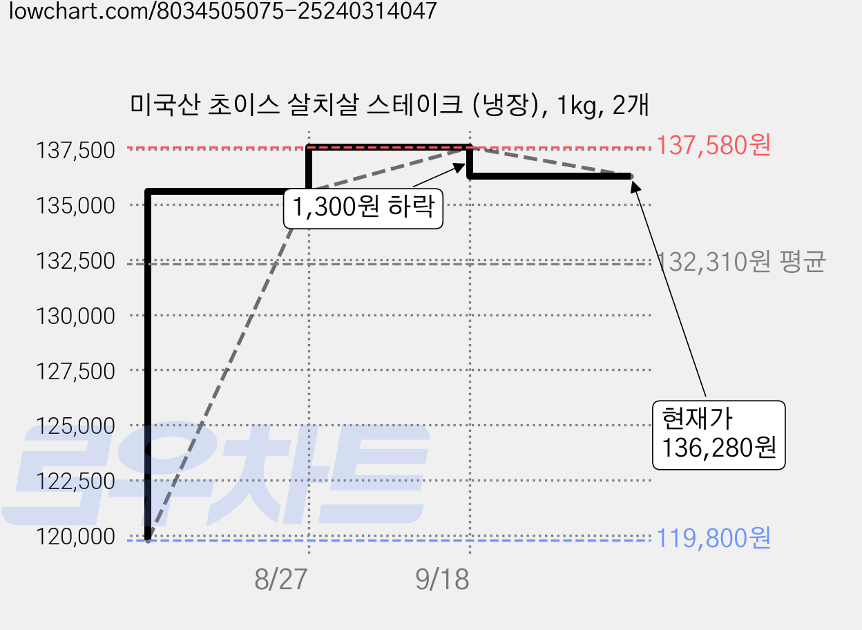 미국산 초이스 살치살 스테이크 (냉장), 1kg, 2개 가격 변동 차트, 현재가 136,280원, 관측 최저가 119,800원