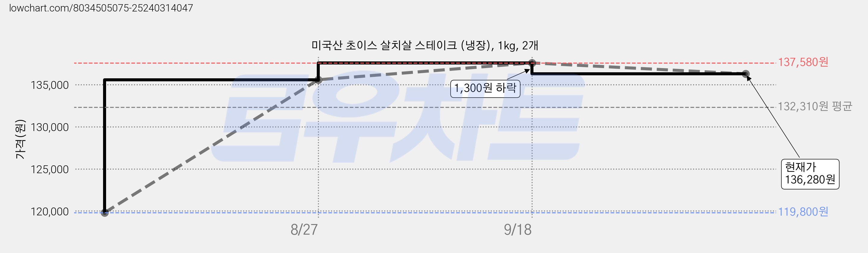 미국산 초이스 살치살 스테이크 (냉장), 1kg, 2개 가격 변동 차트, 현재가 136,280원, 관측 최저가 119,800원