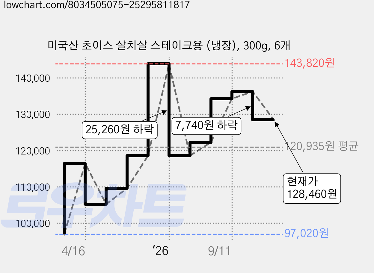 미국산 초이스 살치살 스테이크용 (냉장), 300g, 6개 가격 변동 차트, 현재가 128,460원, 관측 최저가 97,020원