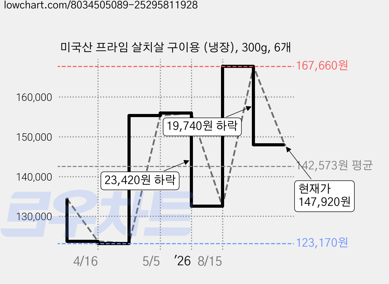 미국산 프라임 살치살 구이용 (냉장), 300g, 6개 가격 변동 차트, 현재가 147,920원, 관측 최저가 123,170원