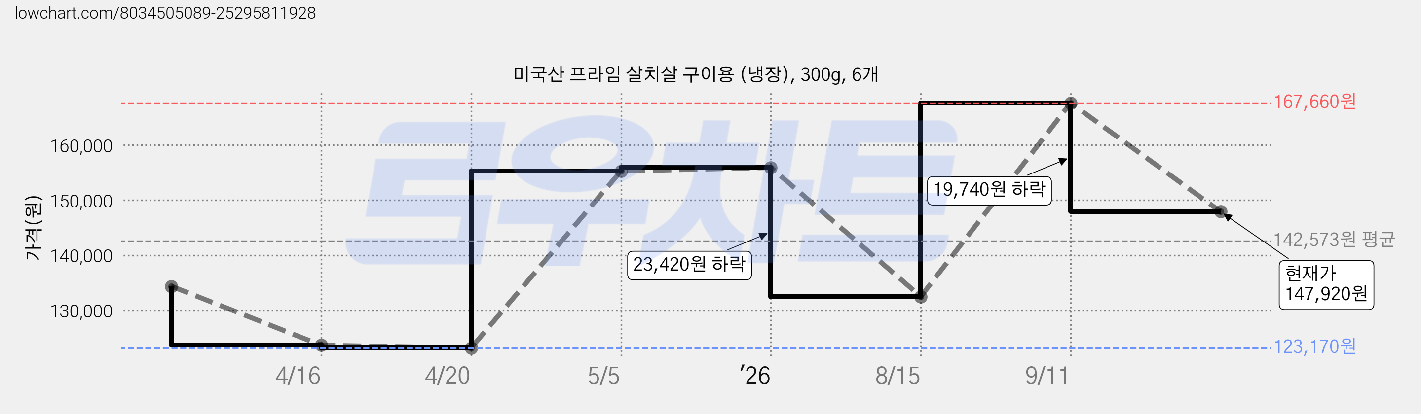미국산 프라임 살치살 구이용 (냉장), 300g, 6개 가격 변동 차트, 현재가 147,920원, 관측 최저가 123,170원