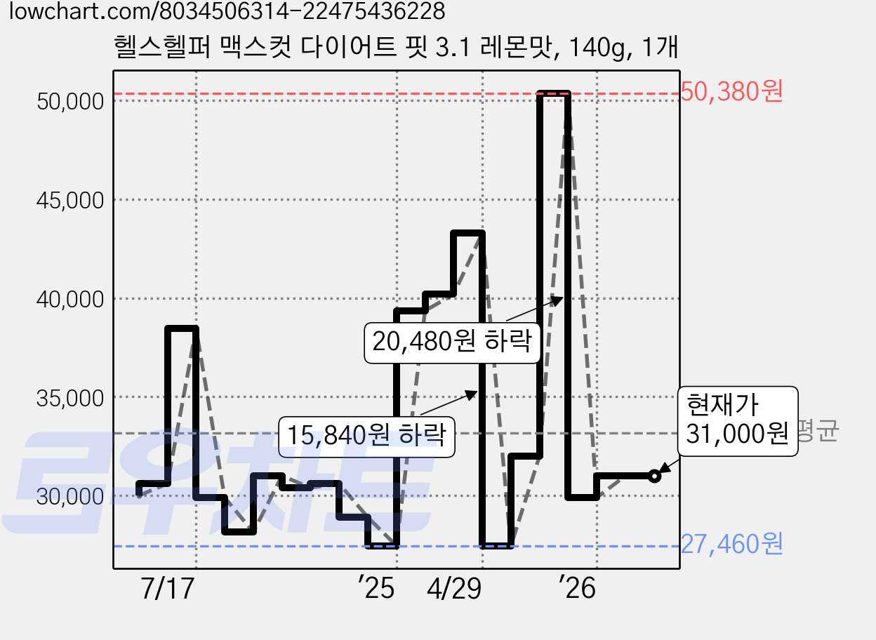 헬스헬퍼 맥스컷 다이어트 핏 3.1 레몬맛, 140g, 1개 가격 변동 차트, 현재가 31,000원, 관측 최저가 27,460원