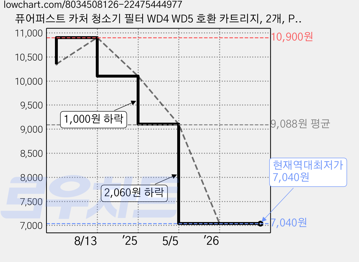 퓨어퍼스트 카처 청소기 필터 WD4 WD5 호환 카트리지, 2개, PF-VCFT-000221 가격 변동 차트, 현재가 7,040원, 역대최저가