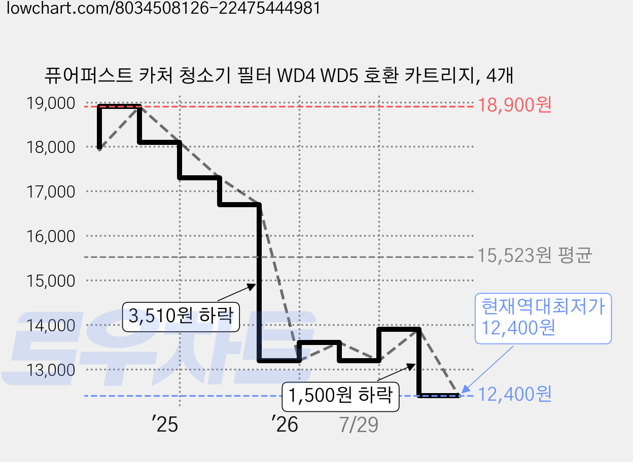 퓨어퍼스트 카처 청소기 필터 WD4 WD5 호환 카트리지, 4개 가격 변동 차트, 현재가 12,400원, 역대최저가