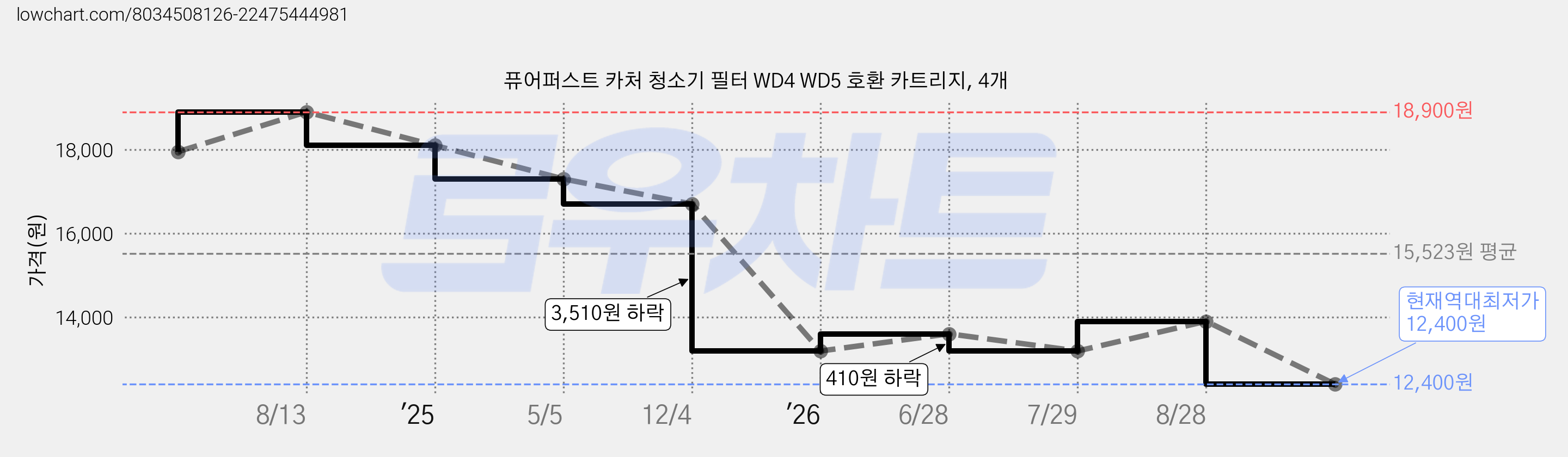퓨어퍼스트 카처 청소기 필터 WD4 WD5 호환 카트리지, 4개 가격 변동 차트, 현재가 12,400원, 역대최저가