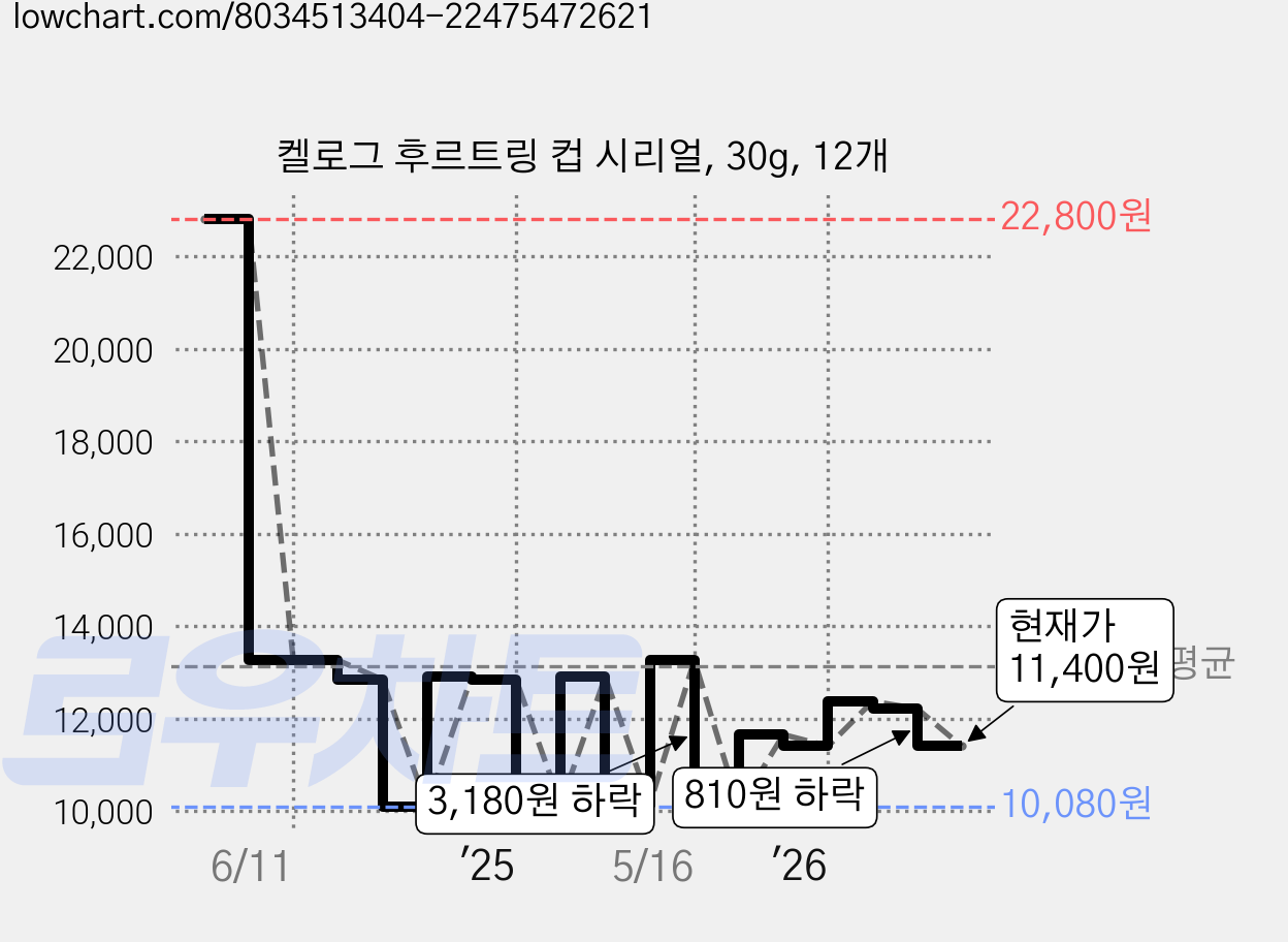 켈로그 후르트링 컵 시리얼, 30g, 12개 가격 변동 차트, 현재가 11,400원, 관측 최저가 10,080원