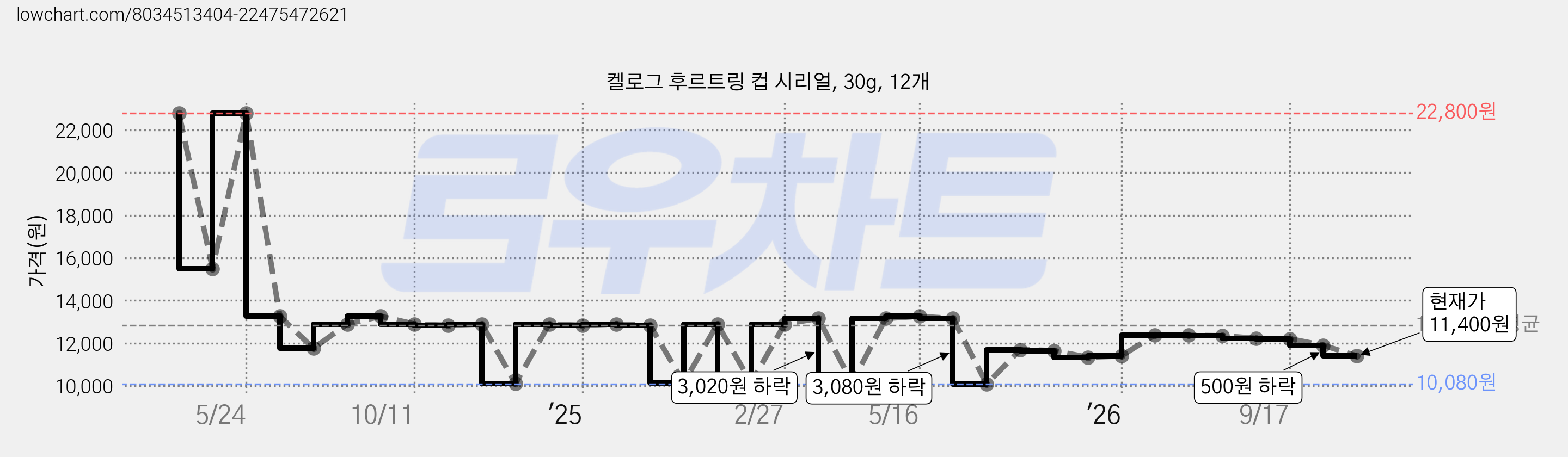 켈로그 후르트링 컵 시리얼, 30g, 12개 가격 변동 차트, 현재가 11,400원, 관측 최저가 10,080원