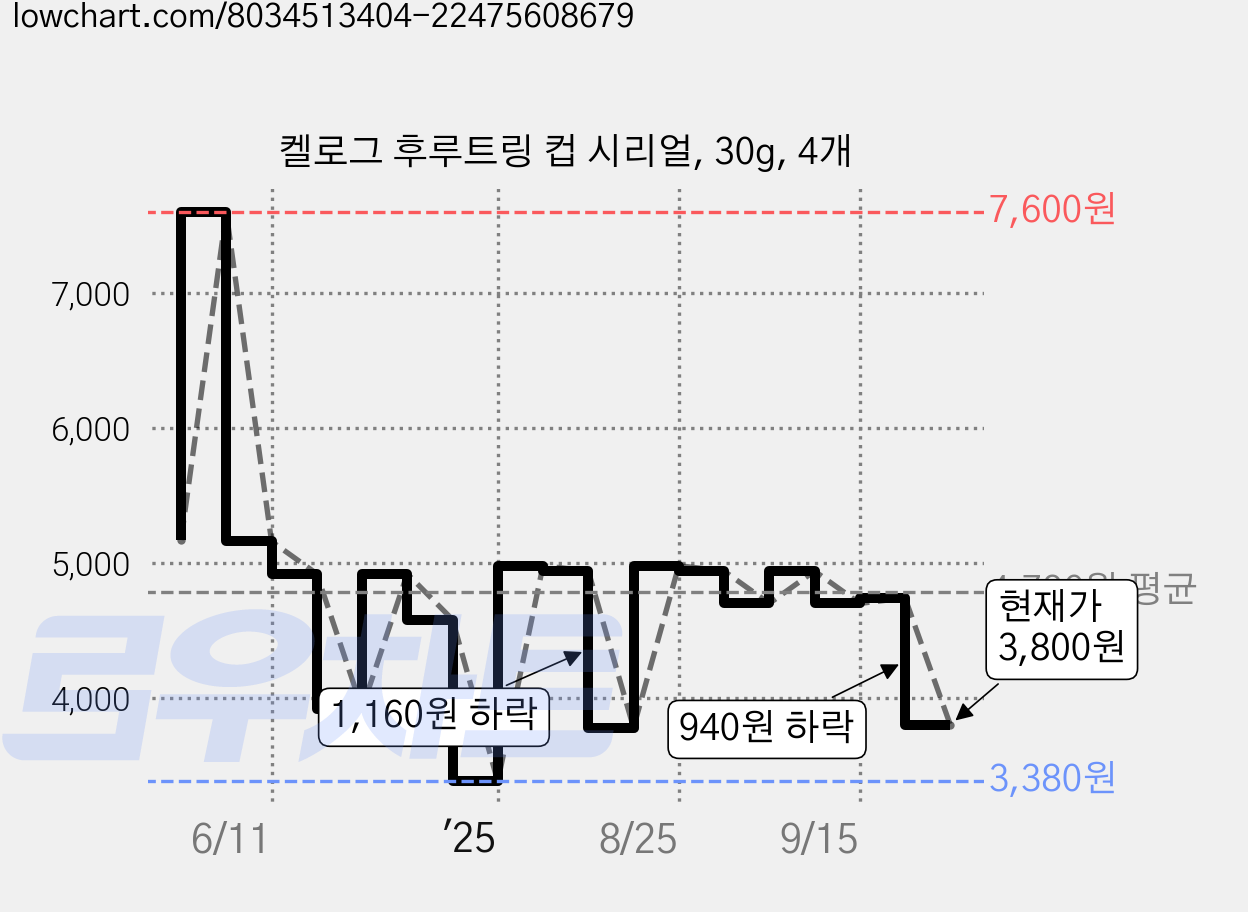 켈로그 후루트링 컵 시리얼, 30g, 4개 가격 변동 차트, 현재가 3,800원, 관측 최저가 3,380원