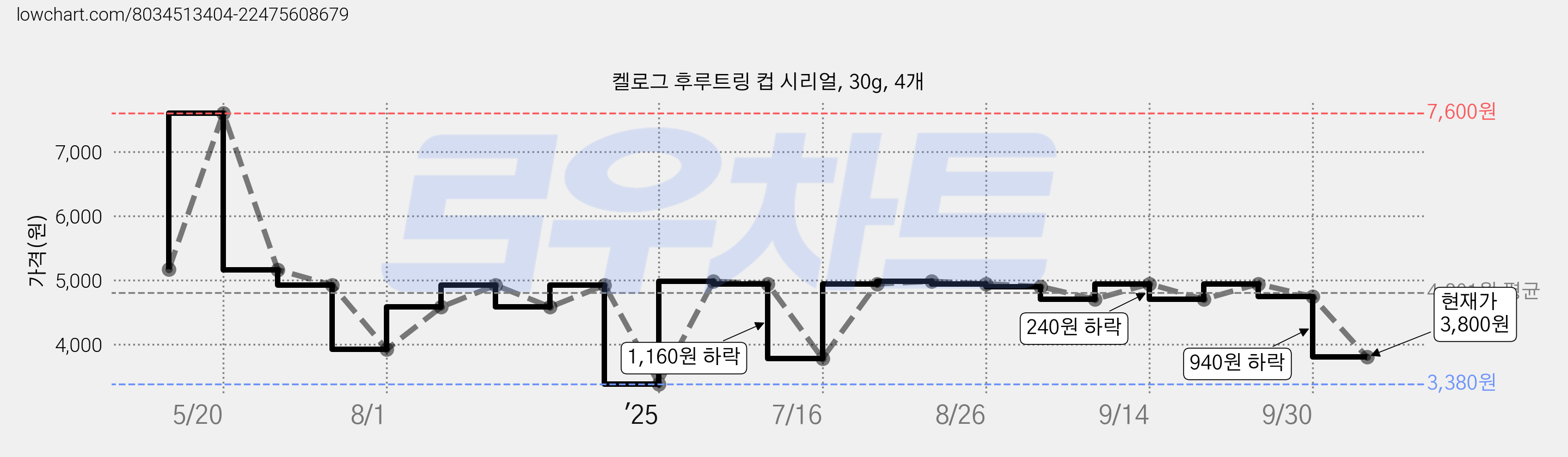 켈로그 후루트링 컵 시리얼, 30g, 4개 가격 변동 차트, 현재가 3,800원, 관측 최저가 3,380원
