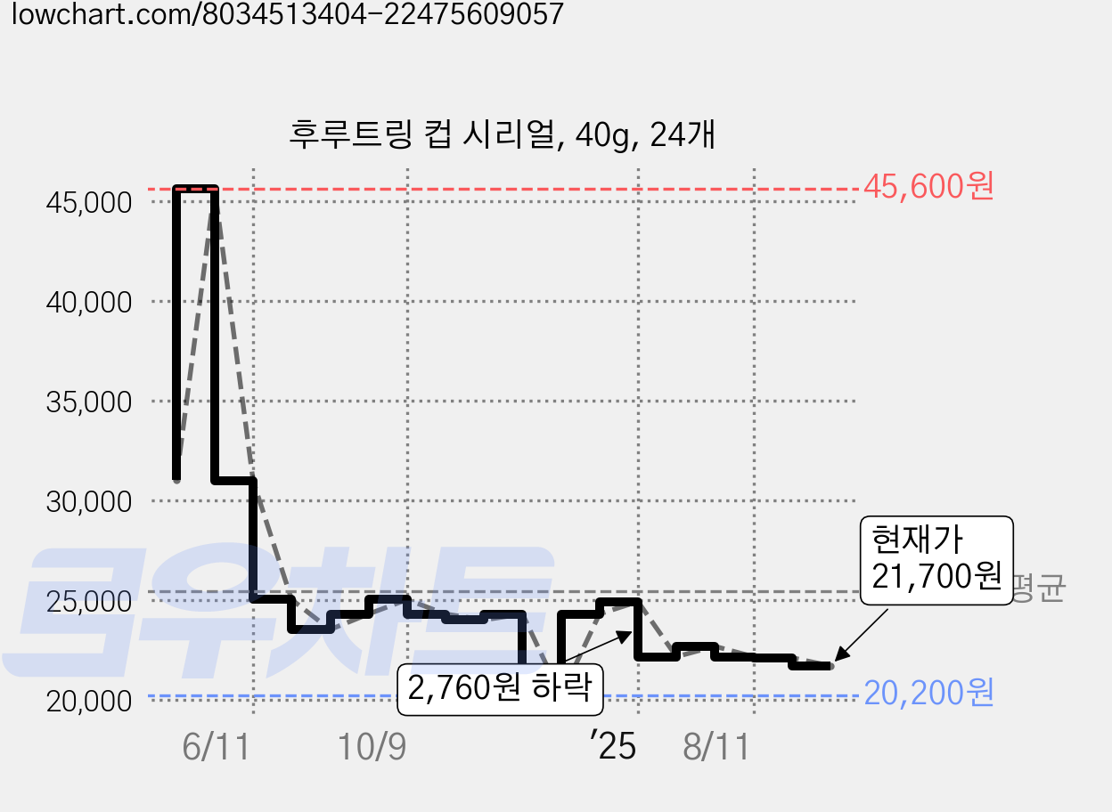 후루트링 컵 시리얼, 40g, 24개 가격 변동 차트, 현재가 21,700원, 관측 최저가 20,200원