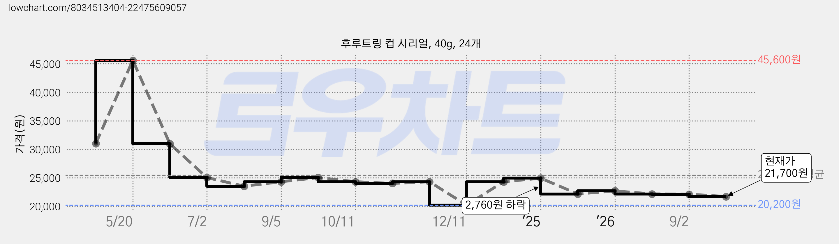 후루트링 컵 시리얼, 40g, 24개 가격 변동 차트, 현재가 21,700원, 관측 최저가 20,200원