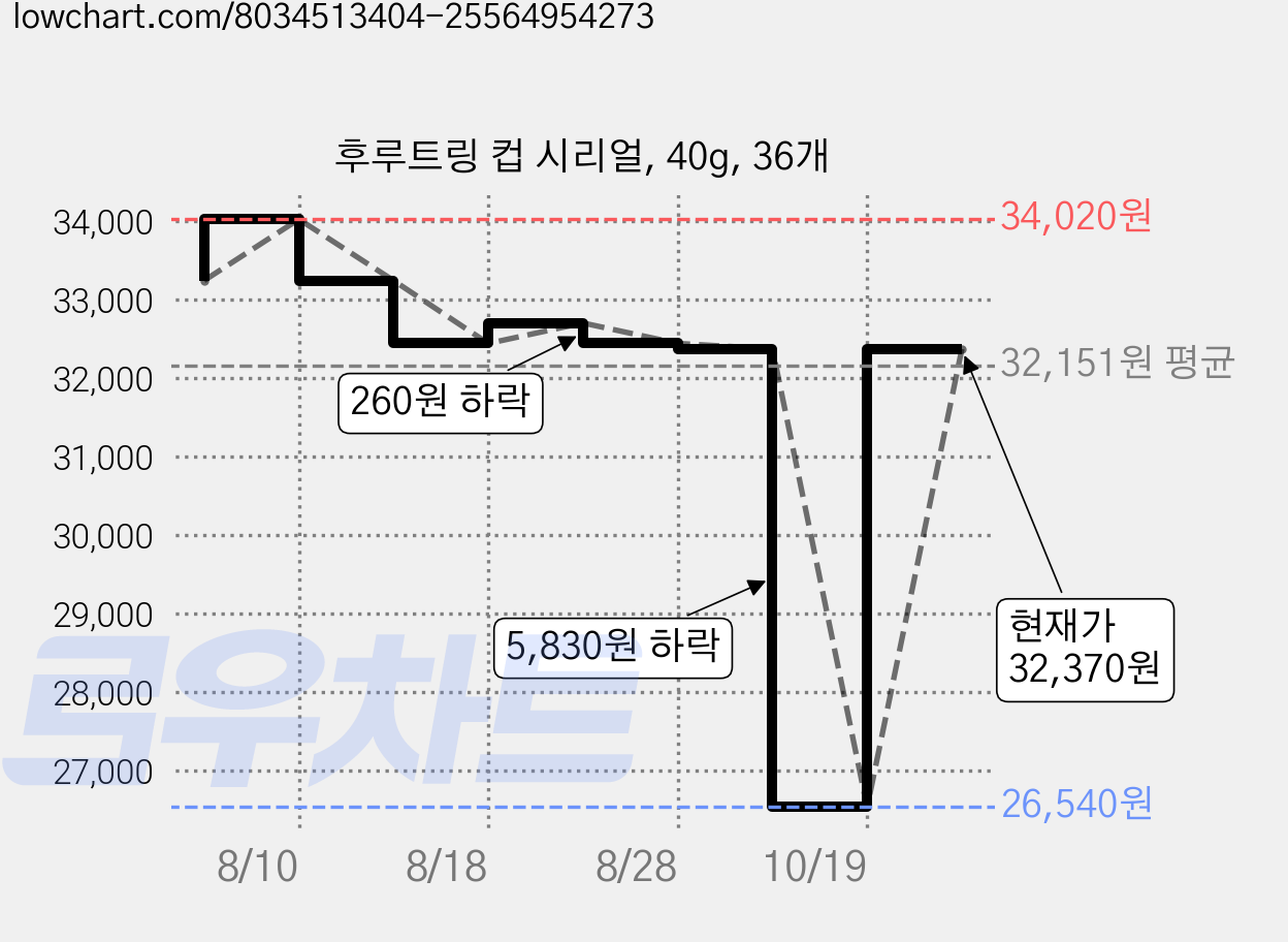 후루트링 컵 시리얼, 40g, 36개 가격 변동 차트, 현재가 32,370원, 관측 최저가 26,540원