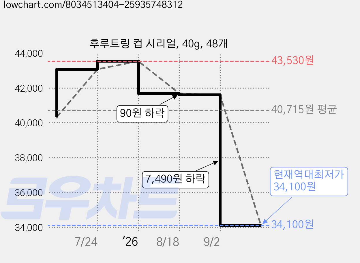 후루트링 컵 시리얼, 40g, 48개 가격 변동 차트, 현재가 34,100원, 역대최저가