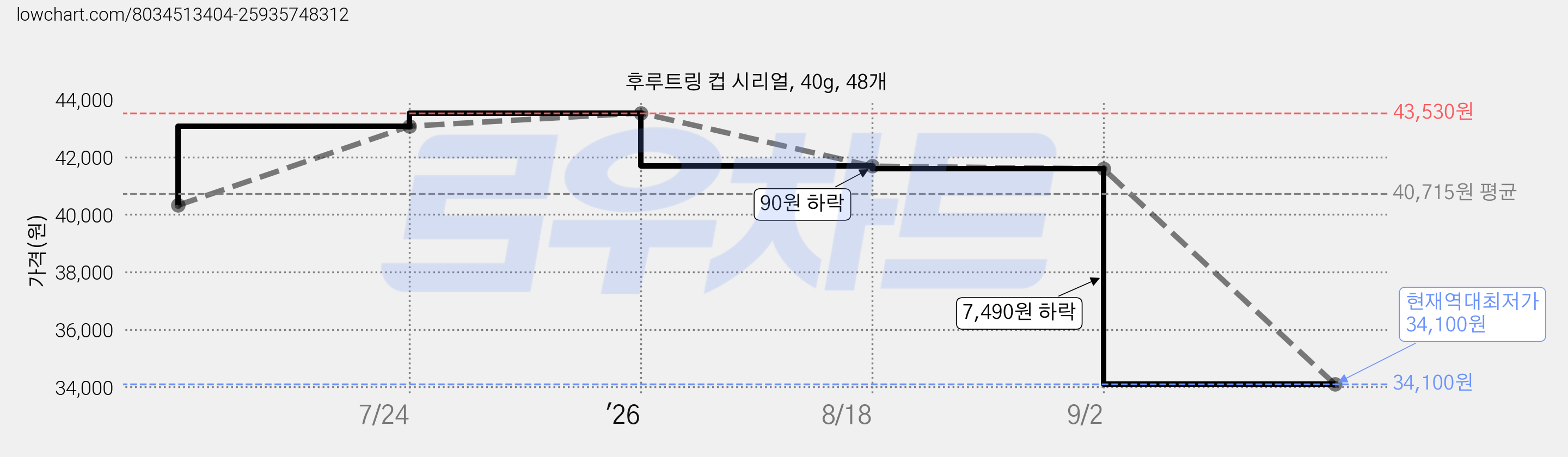 후루트링 컵 시리얼, 40g, 48개 가격 변동 차트, 현재가 34,100원, 역대최저가