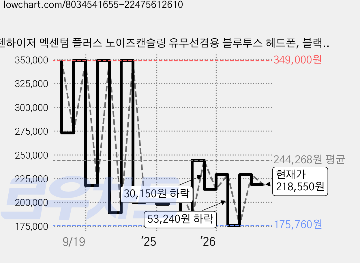 젠하이저 엑센텀 플러스 노이즈캔슬링 유무선겸용 블루투스 헤드폰, 블랙, ACPAEBT 가격 변동 차트, 현재가 218,550원, 관측 최저가 175,760원