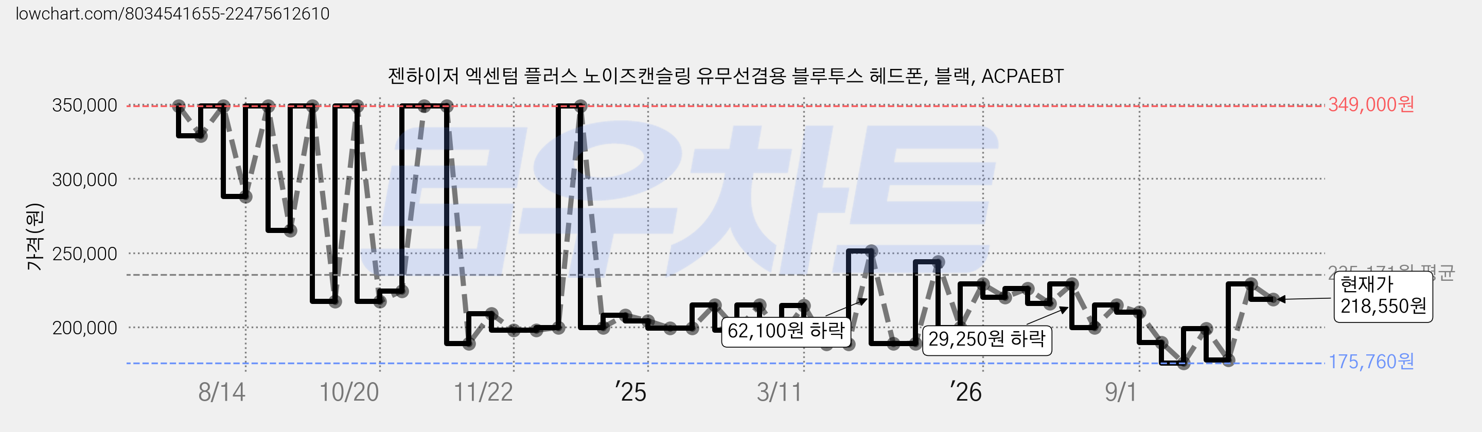 젠하이저 엑센텀 플러스 노이즈캔슬링 유무선겸용 블루투스 헤드폰, 블랙, ACPAEBT 가격 변동 차트, 현재가 218,550원, 관측 최저가 175,760원