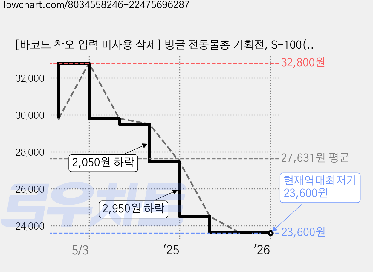 [바코드 착오 입력 미사용 삭제] 빙글 전동물총 기획전, S-100(권총형), 핑크, 1개 가격 변동 차트, 현재가 23,600원, 역대최저가